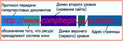 Справочная информация об организации доменов сайтов